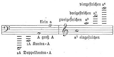 A in verschiedenen Oktaven. A in verschiedenen Oktaven.