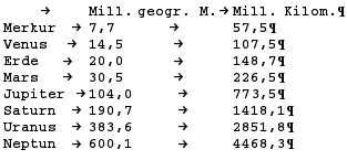 Transformierte Tabelle